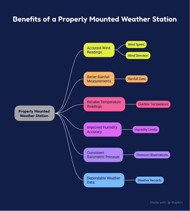 Tips For Mounting A Weather Station